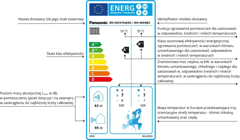 Przykład etykiety energetycznej dla pomp ciepła
