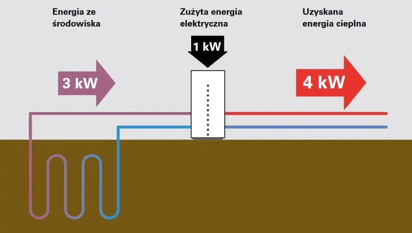 Obrazek przedstawiający w jaki sposób obliczany jest COP dla pompy ciepła. Energia ze środowiska 3kW plus 1kW energii elektrycznej równa się 4kW COP.
