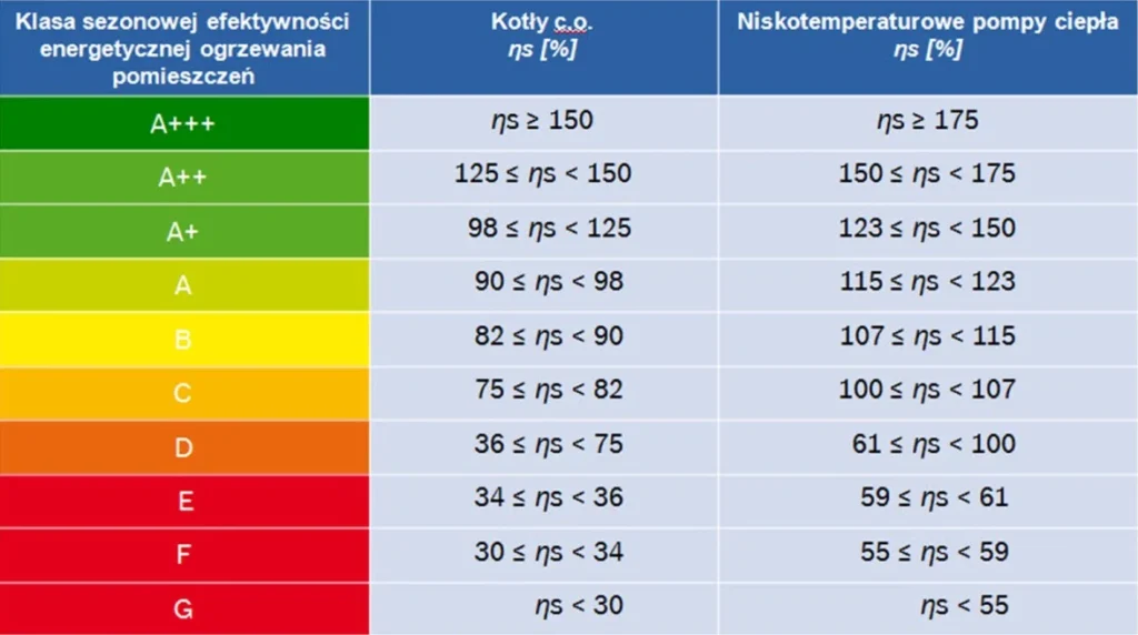 Obrazek przedstawia tabelę klasy sezonowej efektywności energetycznej orzewania pomieszczeń dla kotłów c.o. oraz niskotemperaturowych pomp ciepła