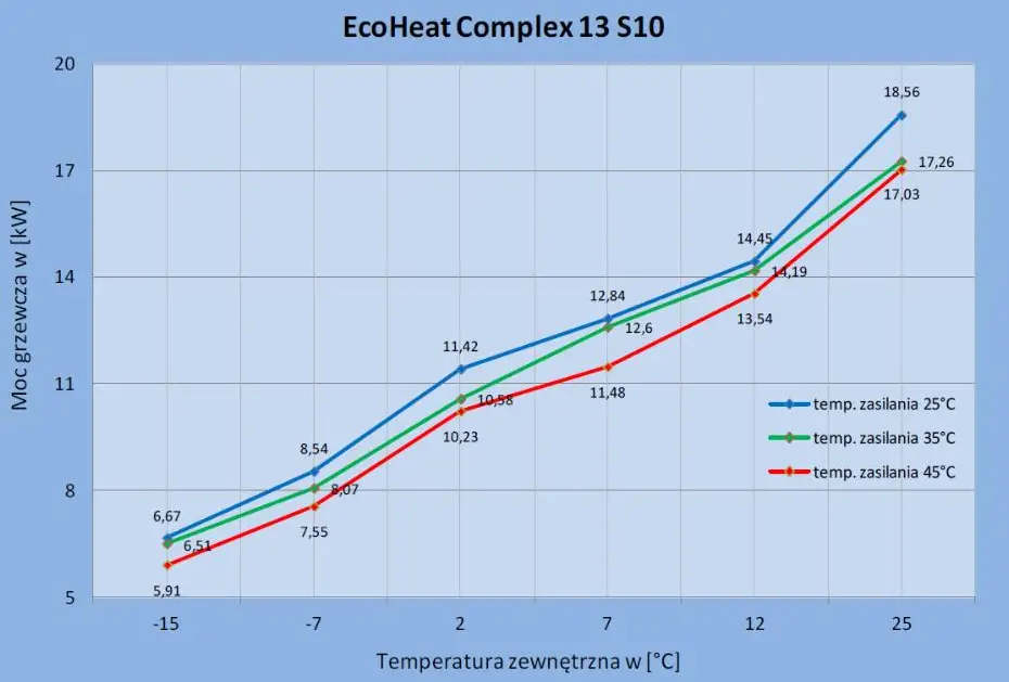 Grafika przedstawia przykładowy wykres wydajności pompy ciepła w dwóch osiach - oś X to temperatura zewnętrzna, oś Y to moc grzewcza, dla temperatur zasilania 25°C, 35°C oraz 45°C