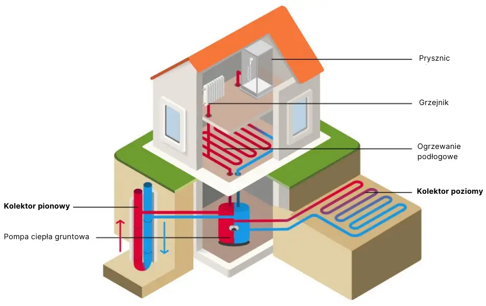 Grafika przedstawia schemat instalacji gruntowej pompy ciepła z kolektorem pionowym oraz kolektorem poziomym na tale przekroju domu i gruntu z oznaczeniem na instalację cieplną w domu.