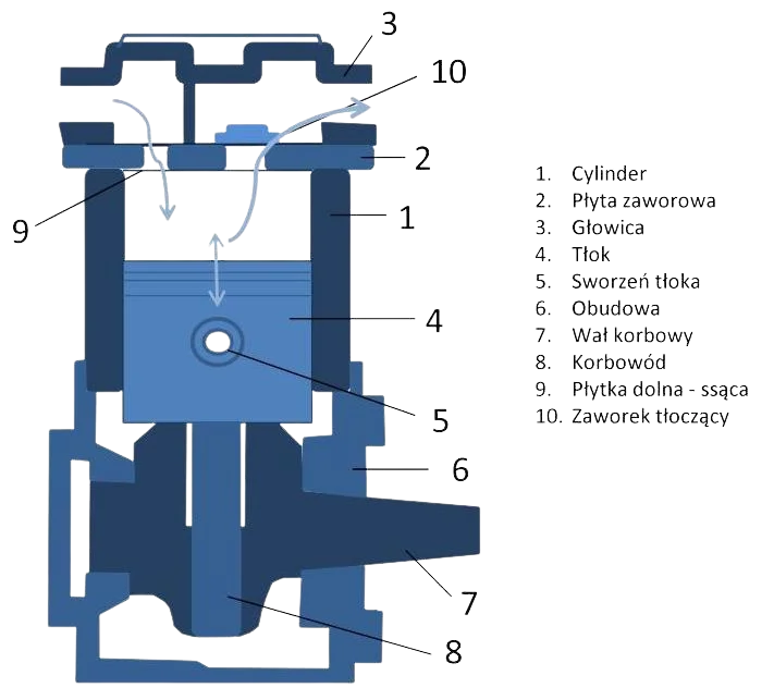 Schemat pokazujący przekrój sprężarki tłokowej