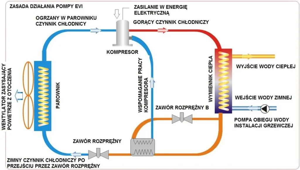 Grafika przedstawia zasadę działania pompy ciepla EVI na której widoczne są poszczególne elementy pompy ciepła takie jak parownik, kompresor, zawór rozprężny, wymiennik ciepła oraz inne charakterystyczne element dla pompy ciepła