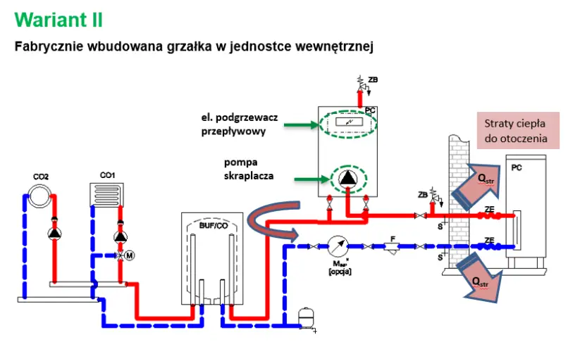 Grafika przedstawia schemat połączenia hydraulicznego z grzałką elektryczną znajdującą się w jednostce wewnętrznej.