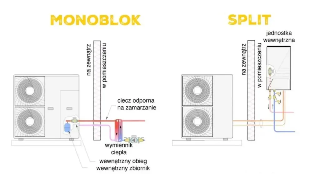 Grafika przedstawia schemat połączenia dwóch rodzai pomp ciepła - monoblok oraz split. Jednostka zewnętrzna monoblok jest obok przekroju ściany, podłączony bezpośrednio do instalacji c.o, natomiast split także jest obok przekroju ściany, i podłączone orurowanie jest z jednostką wewnętrzną.