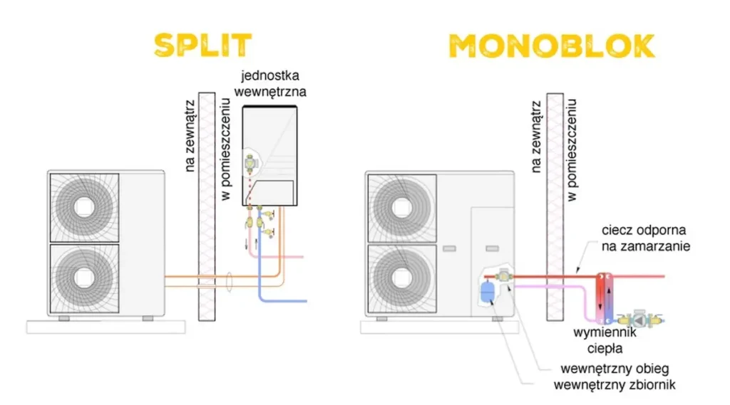 Grafika przedstawia schemat połączenia dwóch rodzai pomp ciepła - monoblok oraz split. Jednostka zewnętrzna split jest obok przekroju ściany i podłączone orurowanie z jednostką wewnętrzną, natomiast monoblok jeset obok przekroju ściany, podłączony bezpośrednio do instalacji c.o.