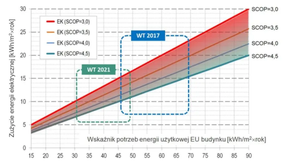 Grafika przedstawia wykres w dwóch osiach - oś X to wskaźnik potrzeb energii użytkowej EU budynku [kWh/m²ˣrok], oś Y to zużycie energii elektrycznej [kWh/m²ˣrok]. Na podanym przykładzie pokazane jest jak współczynnik SCOP wpływa na zużycie energii elektrycznej.