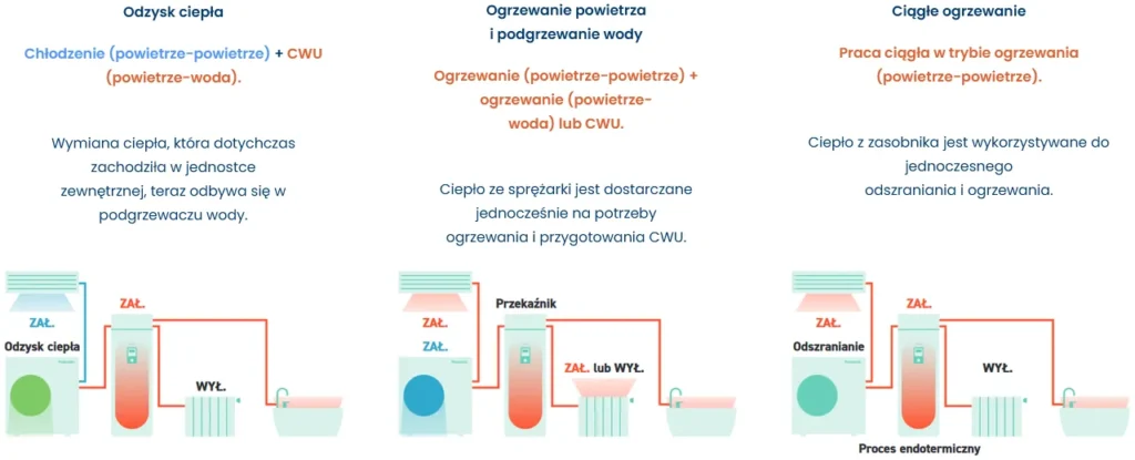 System EcoFlex pokazujący 3 schematy trybów pracy. Odzysk ciepła - ogrzewanie powietrza i podgrzewanie wody oraz ciągłe ogrzewanie.