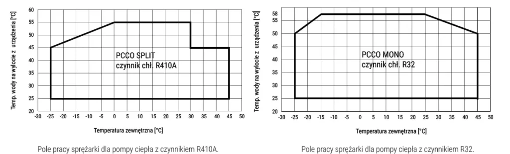 Grafika przedstawia różnicę koper pracy pomiędzy czynnikiem chłodniczym R410A (split) a R32 (monoblok)