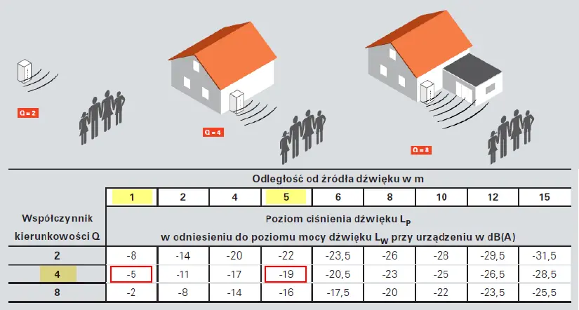 Grafika przedstawia tabele mocy akustycznej pokazująca stosunek odległości od źródła dźwięku podana w metrach, do poziomu ciśnienia dźwięku w odniesieniu do poziomu mocy dźwięku.