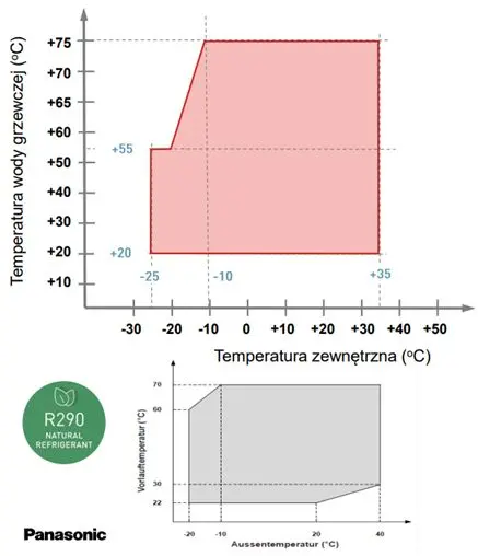 Grafika przedstawia zestawienie kopert pracy urządzeń na czynnik chłodniczy R290