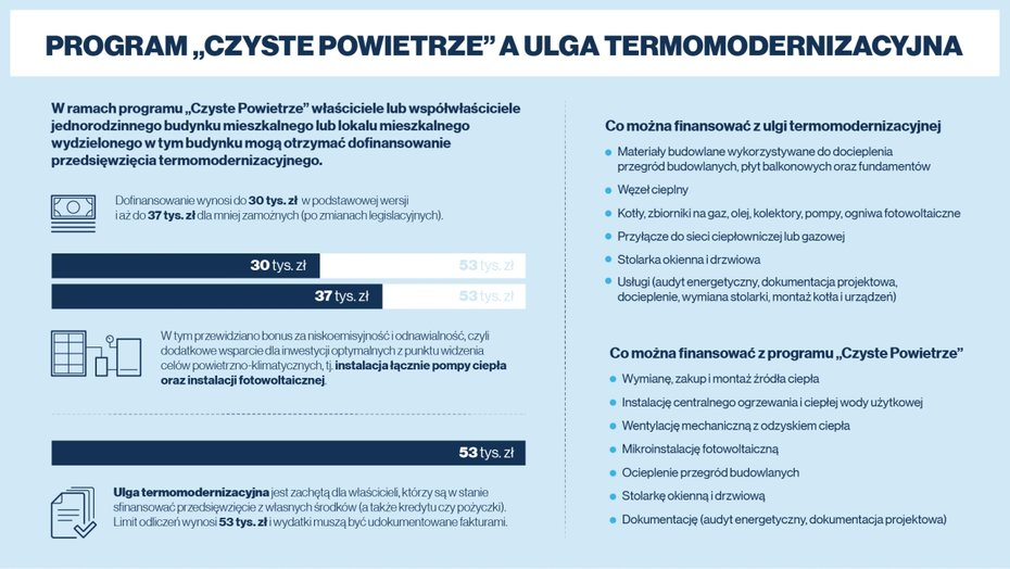 czyste powietrze a ulga