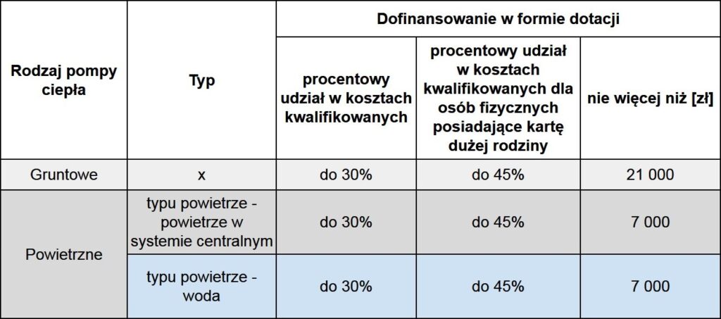 Forma dofinansowania