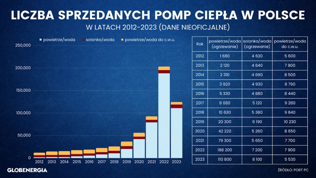 liczba sprzedanych pomp ciepła w latach 2012-2023