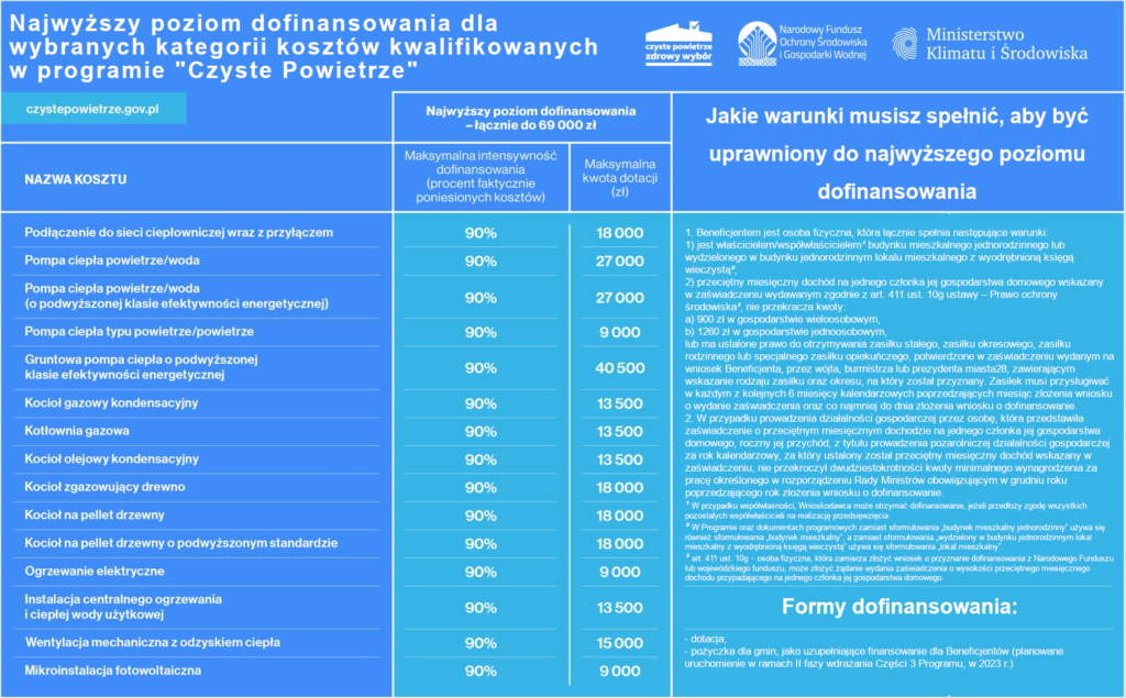 najwyższy poziom