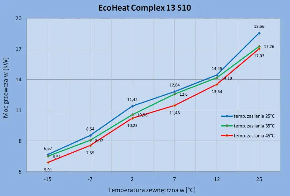 przykładowy wykres wydajności pompy ciepla