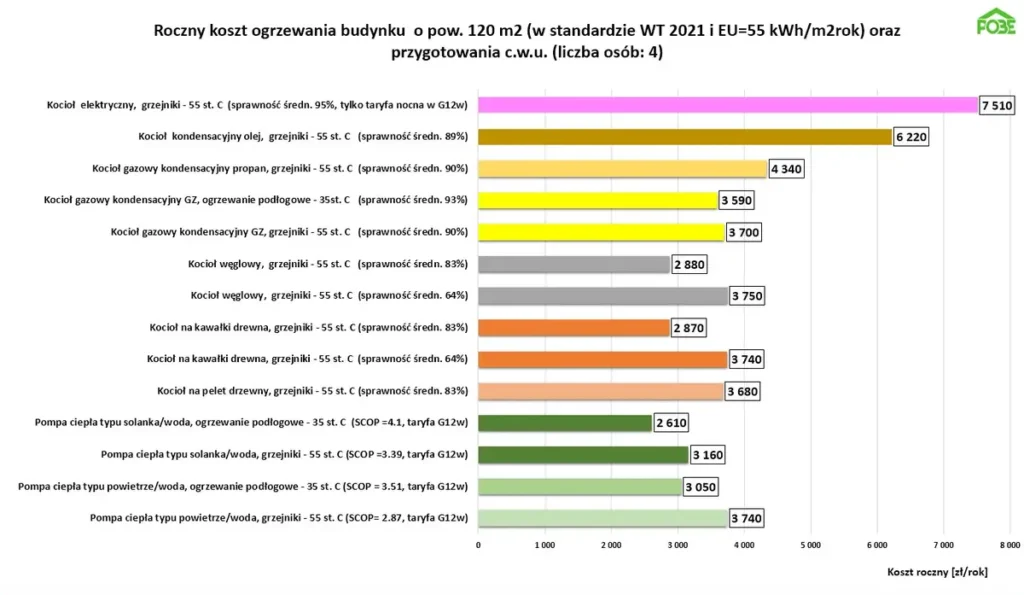 roczny koszt ogrzewania budynku marzec 2024