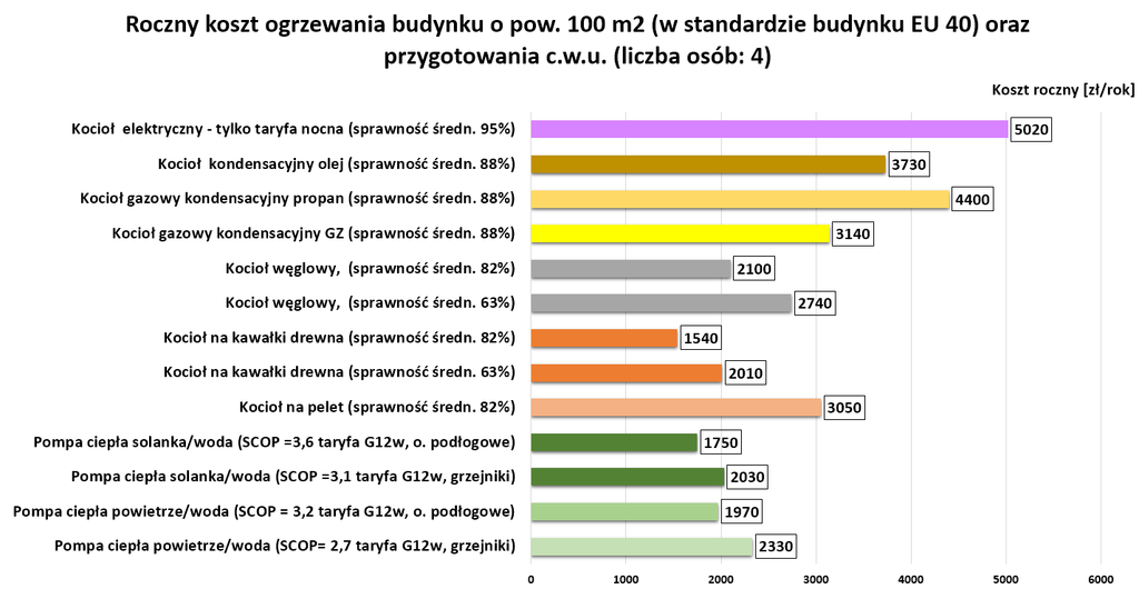 roczny koszt ogrzewania