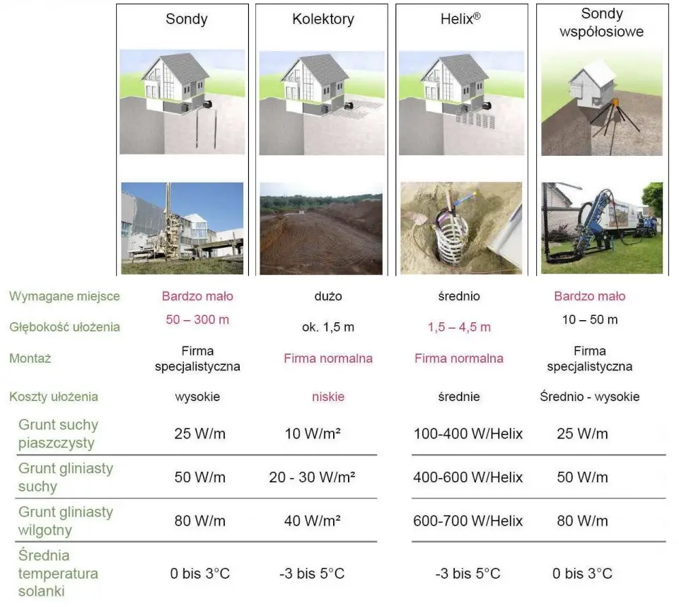 rodzaje sond gruntowych - charakterystyka