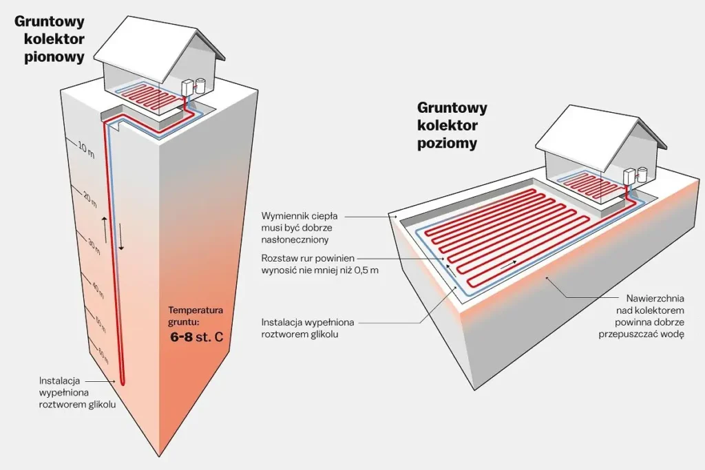 różnica pomiędzy gruntowymi pompami ciepła