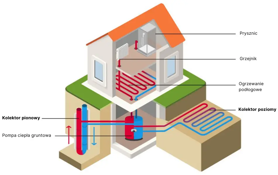 schemat instalacji gruntowej pompy ciepła