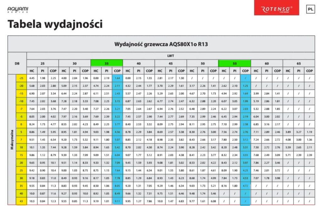 Tabela - pompa ciepła cop