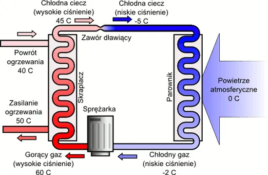 zasada działania pompy ciepła