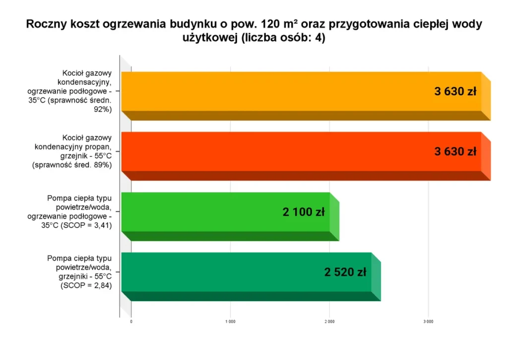 Grafika przedstawia wykres rocznego kosztu ogrzewania oraz przygotowania ciepłej wody użytkowej dla 4 osób w standardzie EU 40 dla budynku o powierzchni 120 m2.