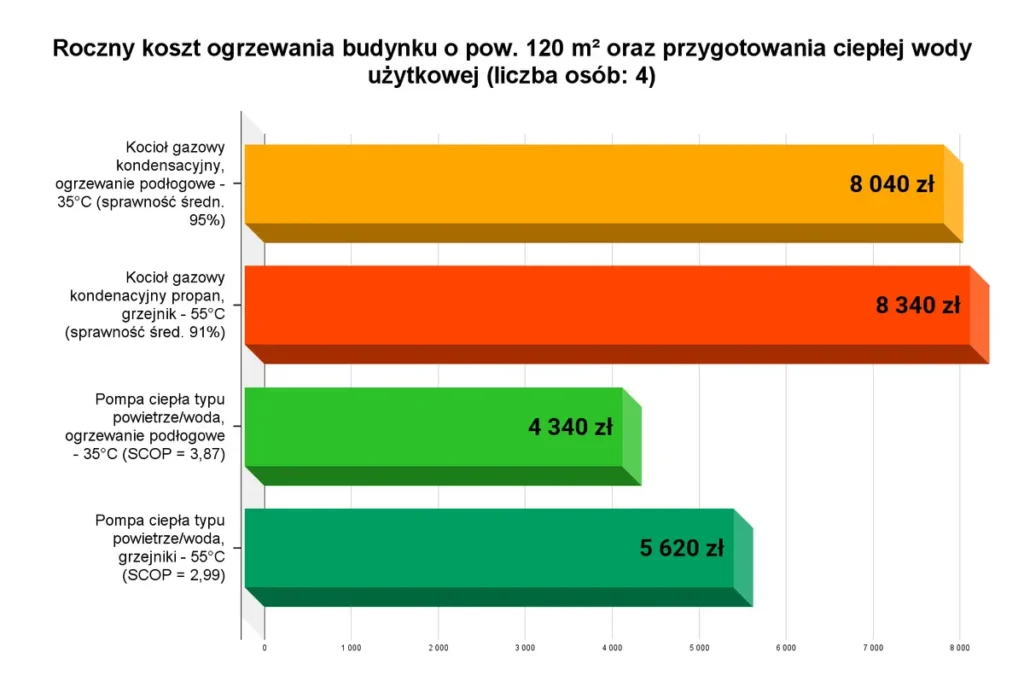 Grafika przedstawia wykres rocznego kosztu ogrzewania oraz przygotowania ciepłej wody użytkowej dla 4 osób w standardzie WT 2008 dla budynku o powierzchni 120 m2.