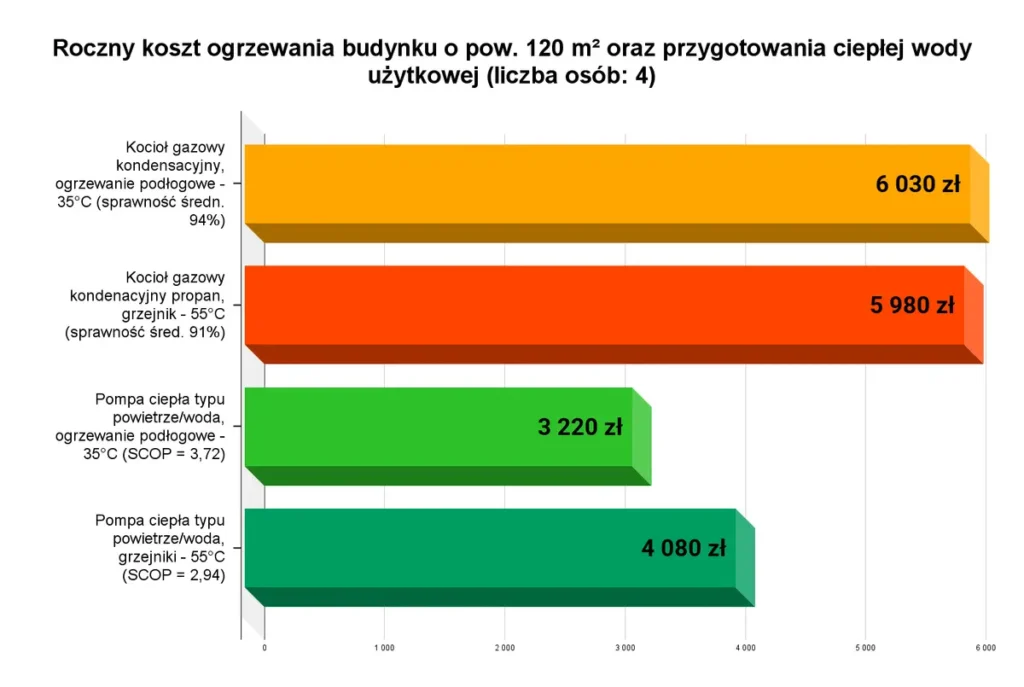 Grafika przedstawia wykres rocznego kosztu ogrzewania oraz przygotowania ciepłej wody użytkowej dla 4 osób w standardzie WT 2017 dla budynku o powierzchni 120 m2.