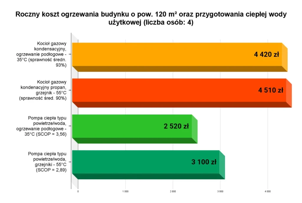 Grafika przedstawia wykres rocznego kosztu ogrzewania oraz przygotowania ciepłej wody użytkowej dla 4 osób w standardzie WT 2021 dla budynku o powierzchni 120 m2.